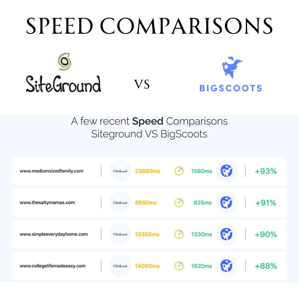 Siteground vs bigscoots blog hosting speed comparison