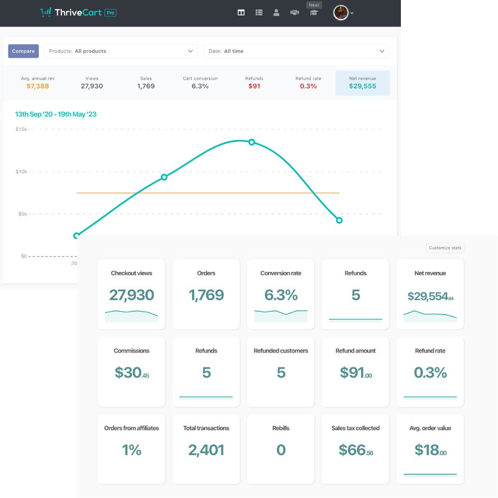 Images of a ThriveCart dashboard with reporting and insights